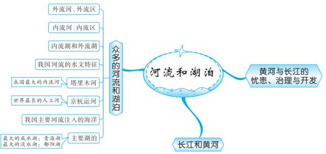 地理中考河流和湖泊知识点思维导图