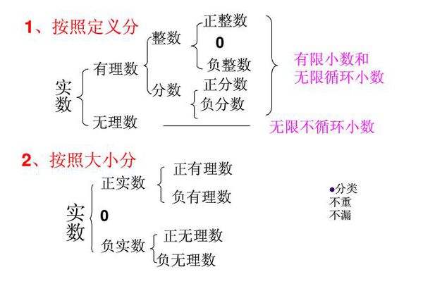 实数的分类结构图