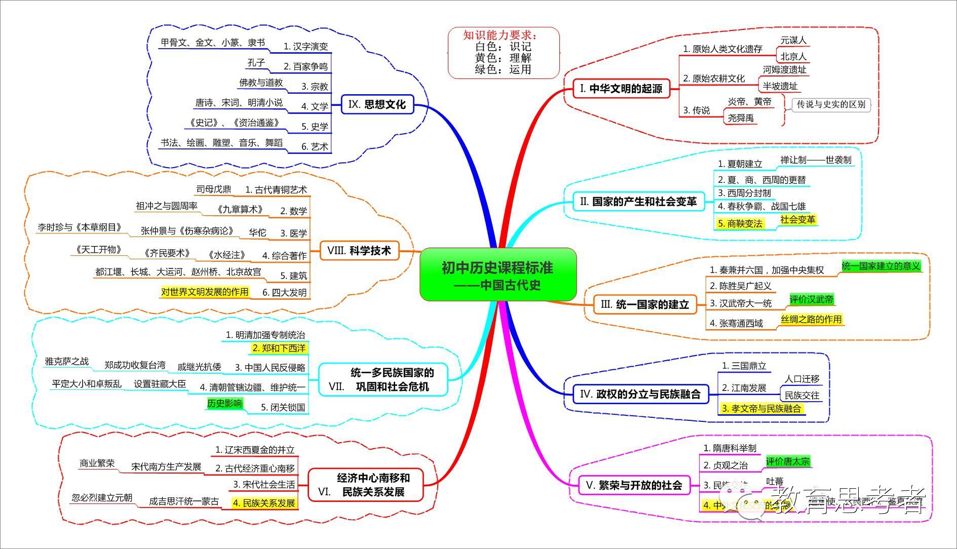 中考复习历史思维导图中国古代史知识点