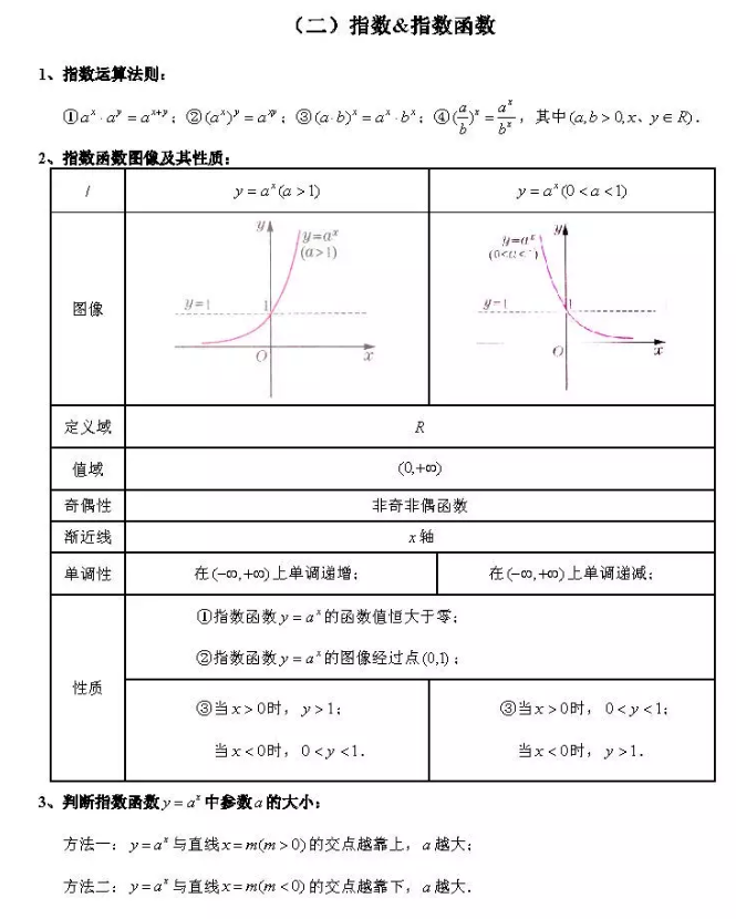 高中数学知识点梳理与训练巩固 指数函数