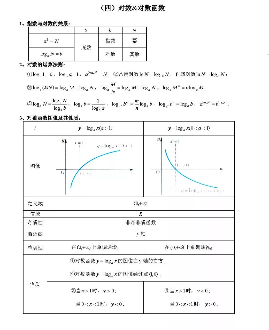 高中数学知识点梳理与训练巩固 对数函数