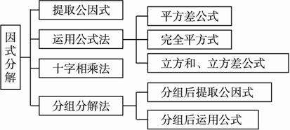 因式分解的思维导图