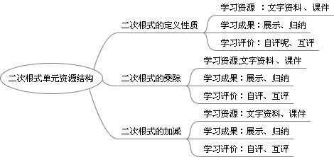 二次根式思维导图