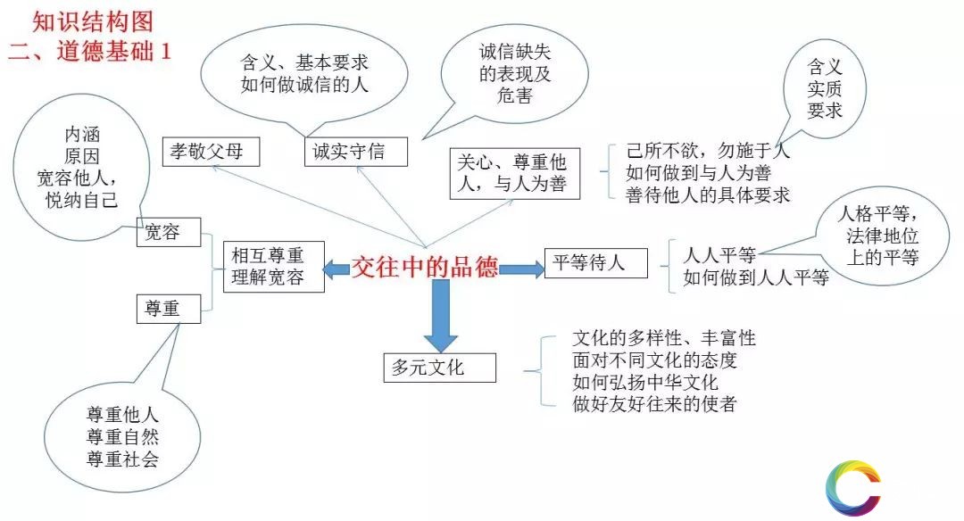 初中政治思维导图全汇总