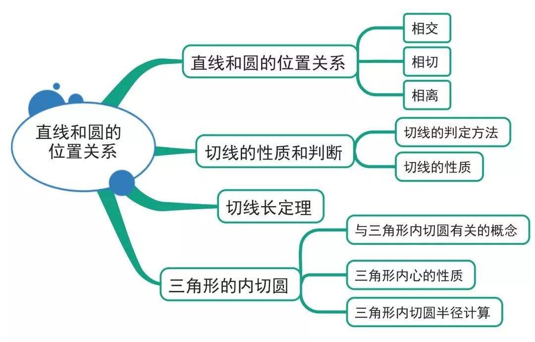 直线与圆的位置关系思维导图