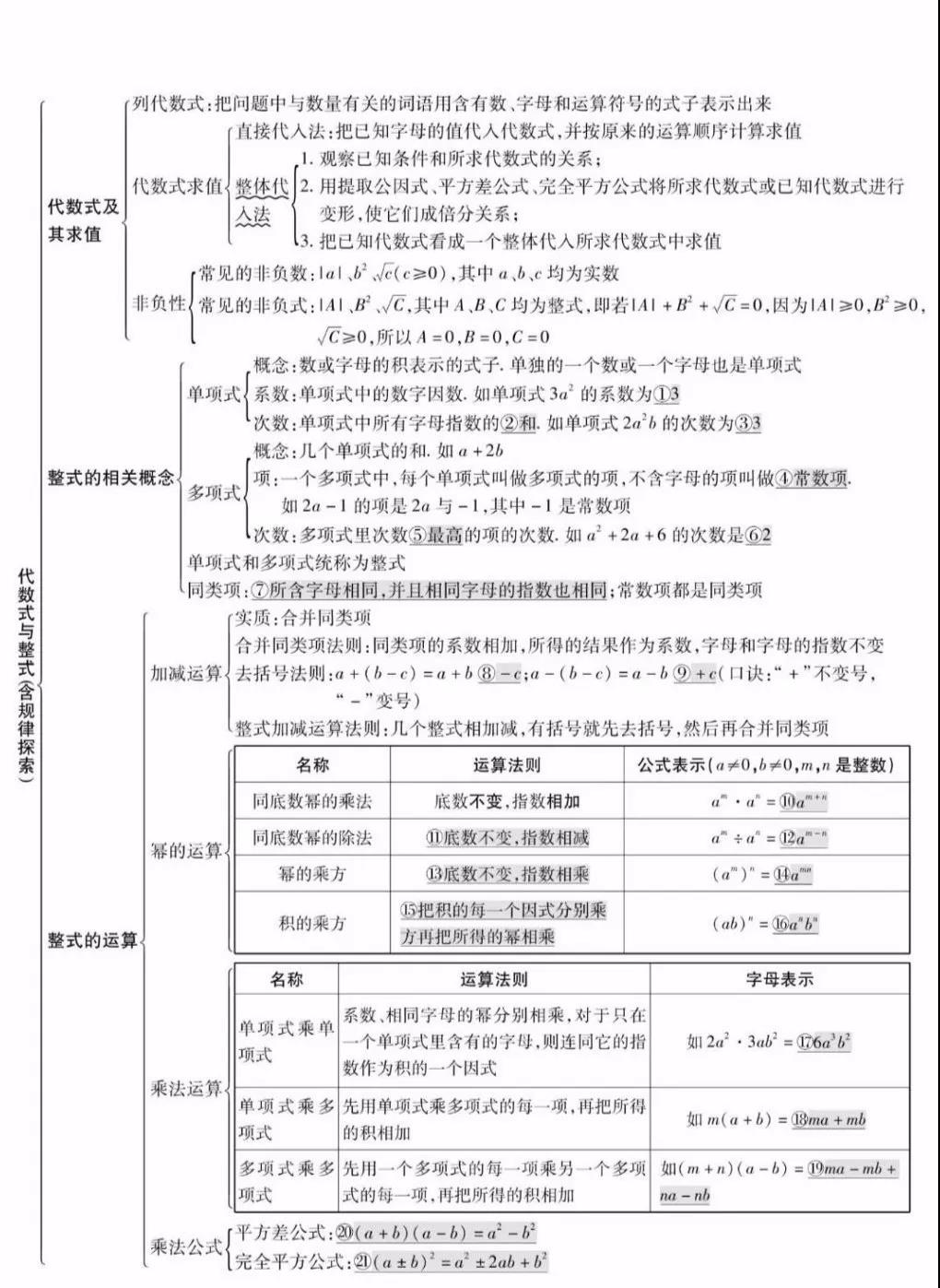 2020中考数学知识点精编总结之代数与整式