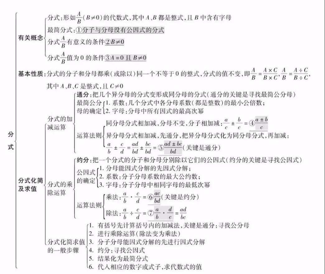 2020中考数学知识点精编总结之分式