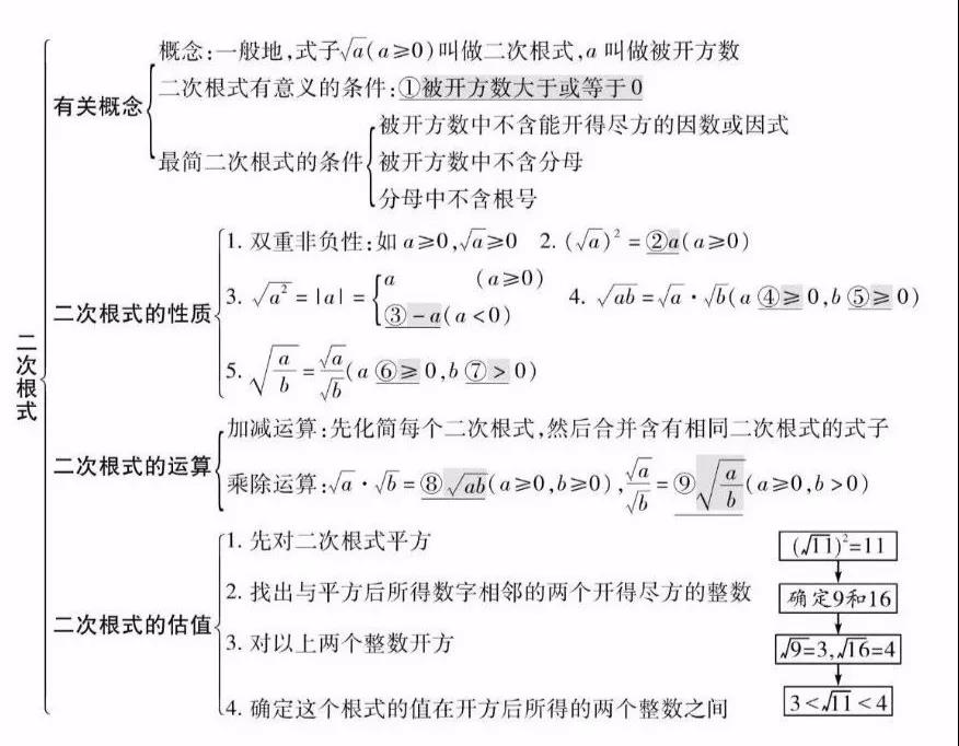 2020中考数学知识点精编总结之二次根式