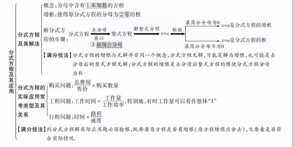 2020中考数学知识点精编总结之分式方程及其运用