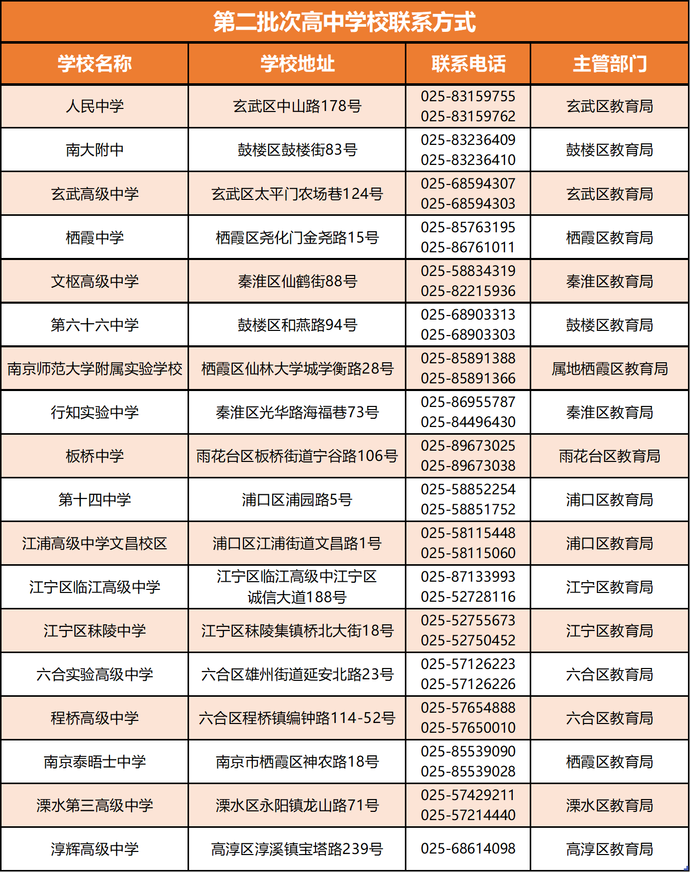 2020年南京中招第二批次高中学校联系方式