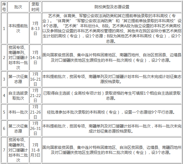 新疆2020年高考征集志愿时间