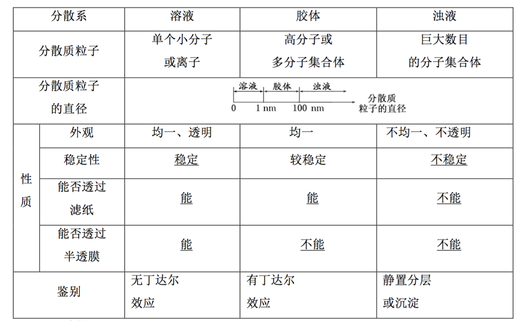 氢氧化铁胶体 硫酸铜溶液 悬浊液