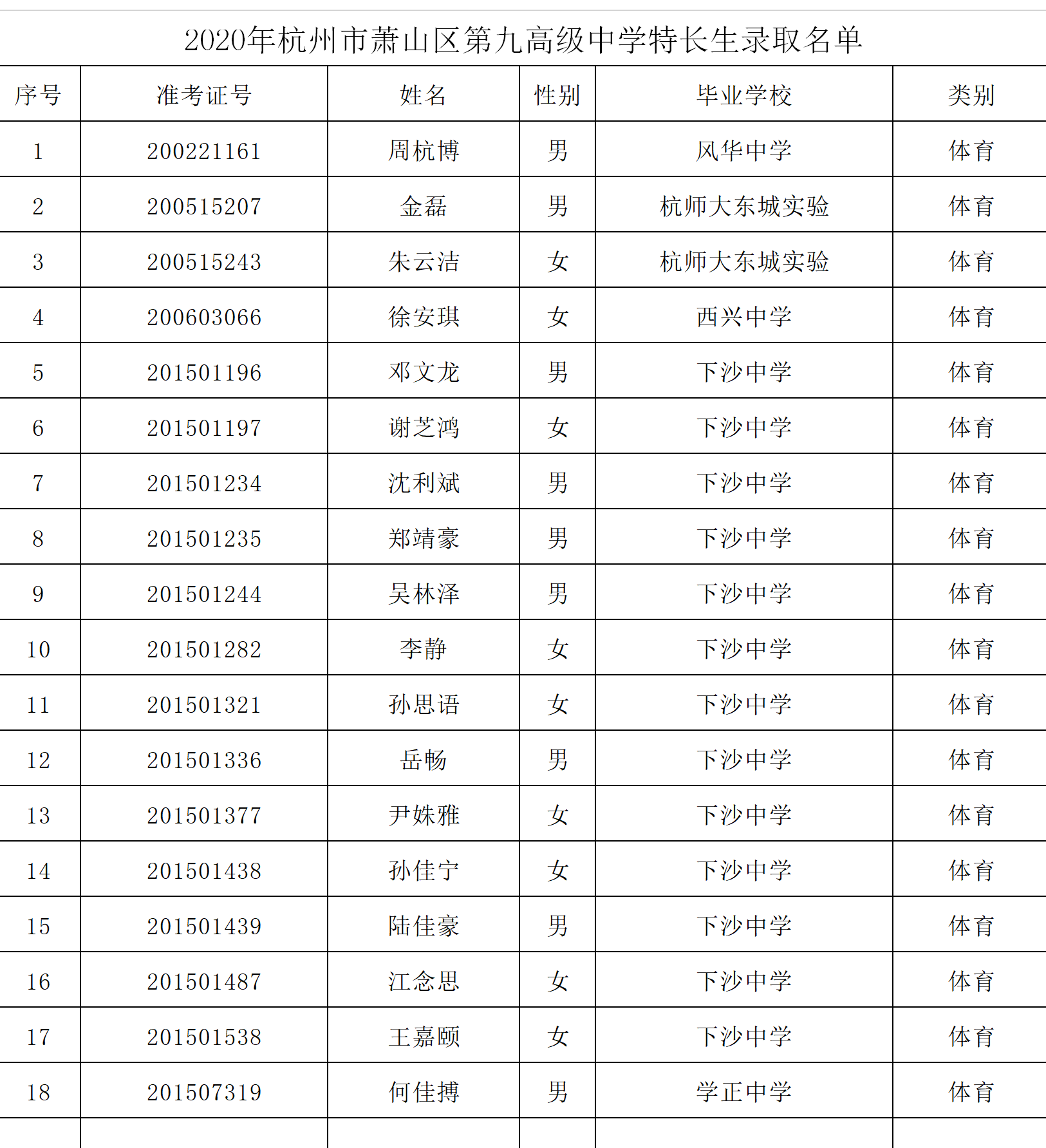 2020年杭州市萧山区第九高级中学特长生录取名单