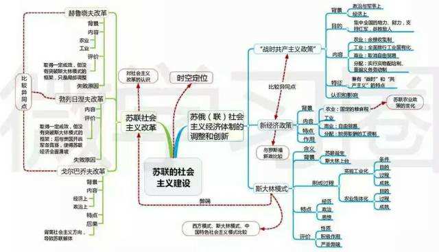 苏联的社会主义建设思维导图