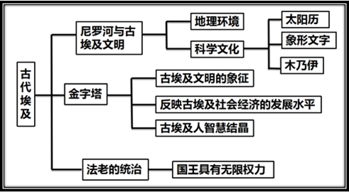 古代埃及思维导图