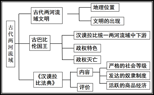 古代两河流域思维导图