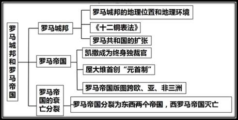 罗马城邦和罗马帝国的思维导图