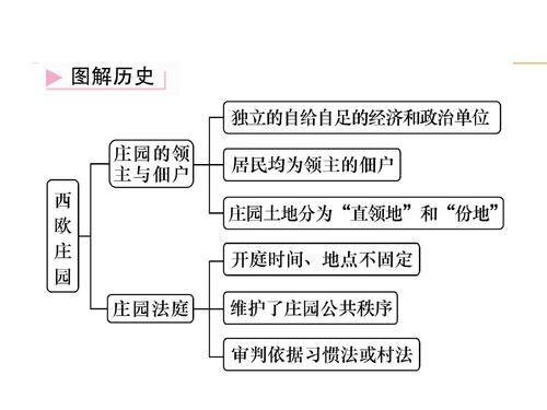 西欧庄园思维导图