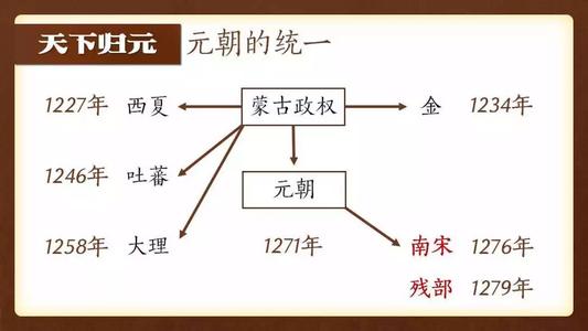 蒙古族的兴起与元朝的建立思维导图