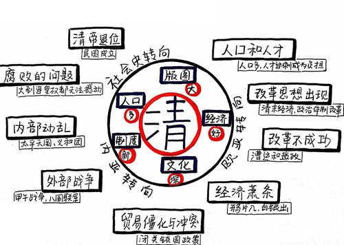 清朝前期思维导图