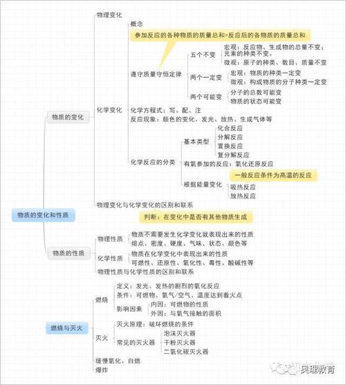 物质的变化和性质思维导图