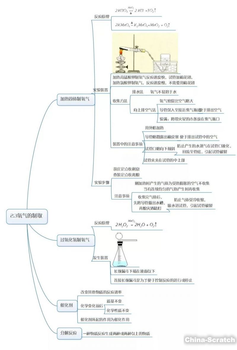 制取氧气思维导图