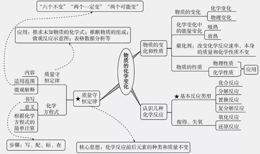 质量守恒定律思维导图