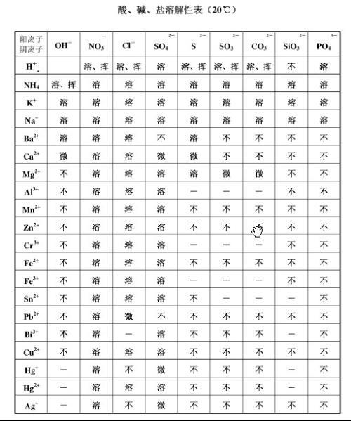 溶解度表