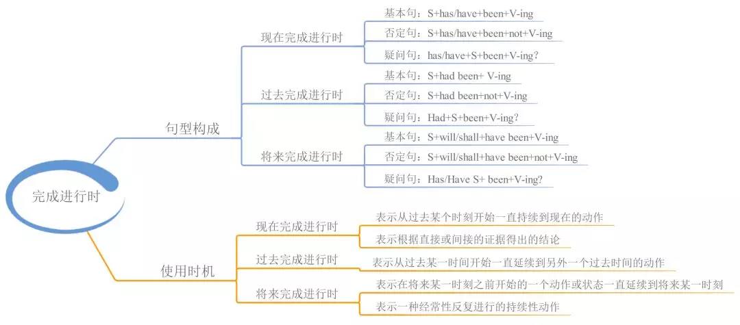 初中英语语法体系22张思维导图06完成进行时