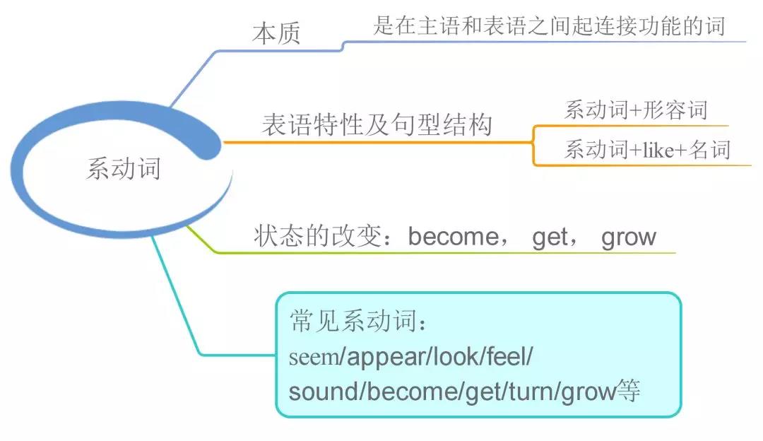 初中英语语法体系22张思维导图10系动词