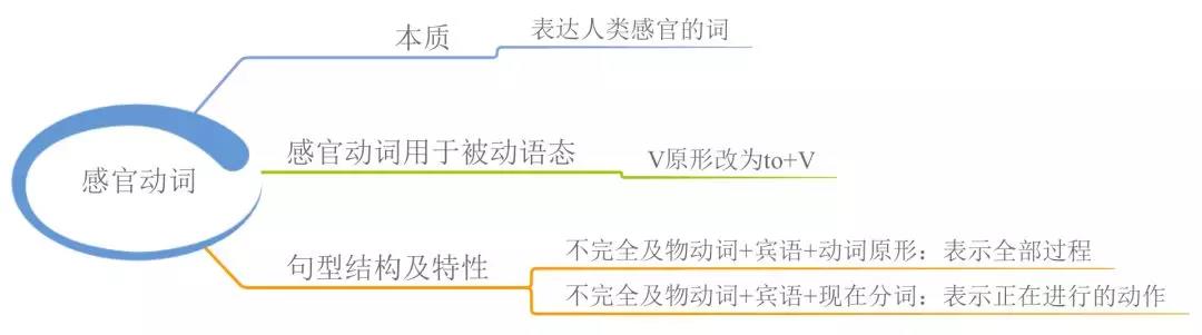 初中英语语法体系22张思维导图12感官动词