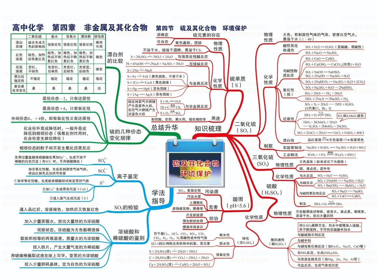 高中化学高清思维导图,理清知识点间的关系,做题不再迷糊(2)