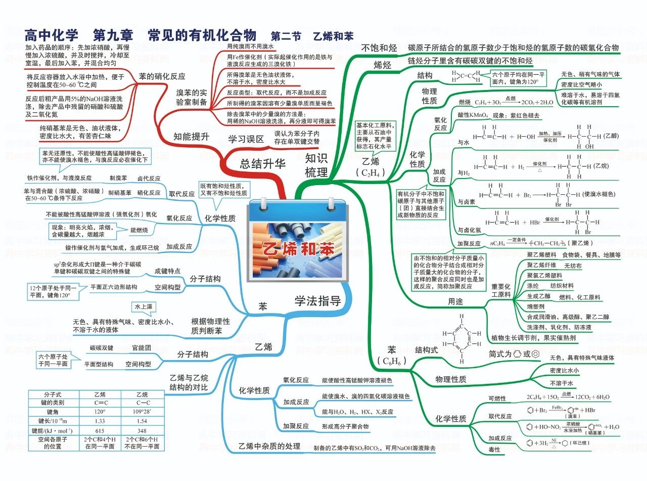 高中化学高清思维导图理清知识点间的关系做题不再迷糊5