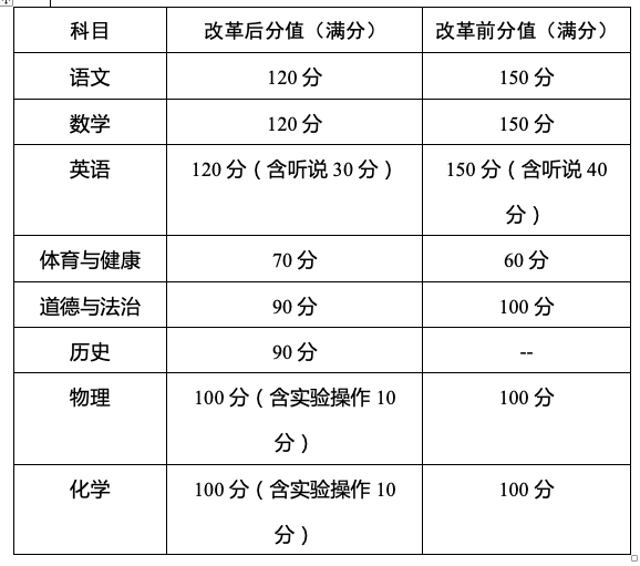 2021年中考于6.20-6.22开考!中考题型敲定!