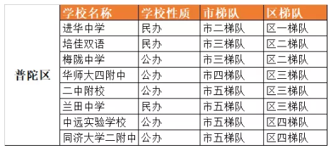 2021上海普陀区初中学校梯队排名