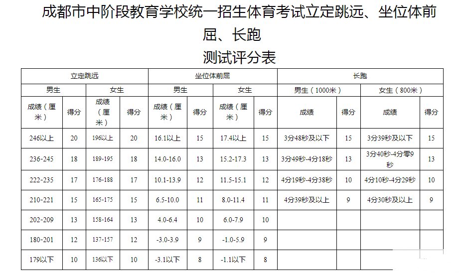 2021年成都中考体育考试方案