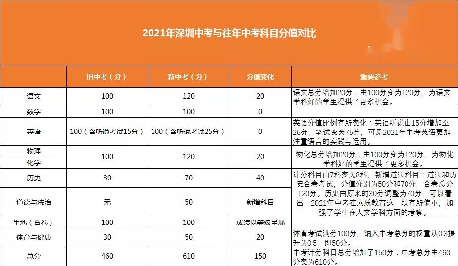 2021年深圳中考考试科目分值调整