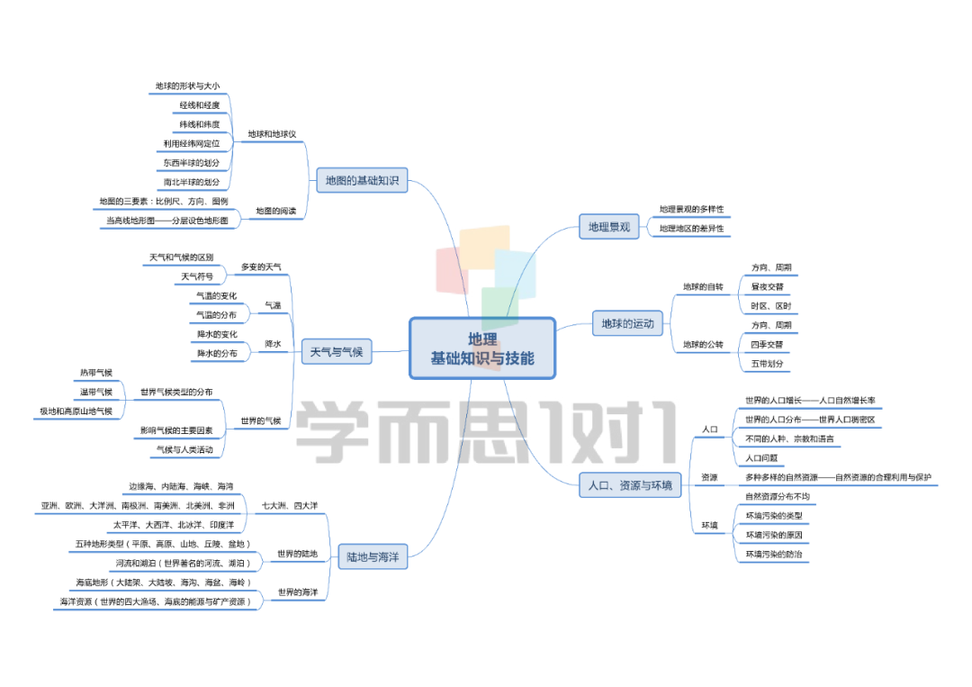 生物地理跨学科案例分析,8张地理,生物思维导图