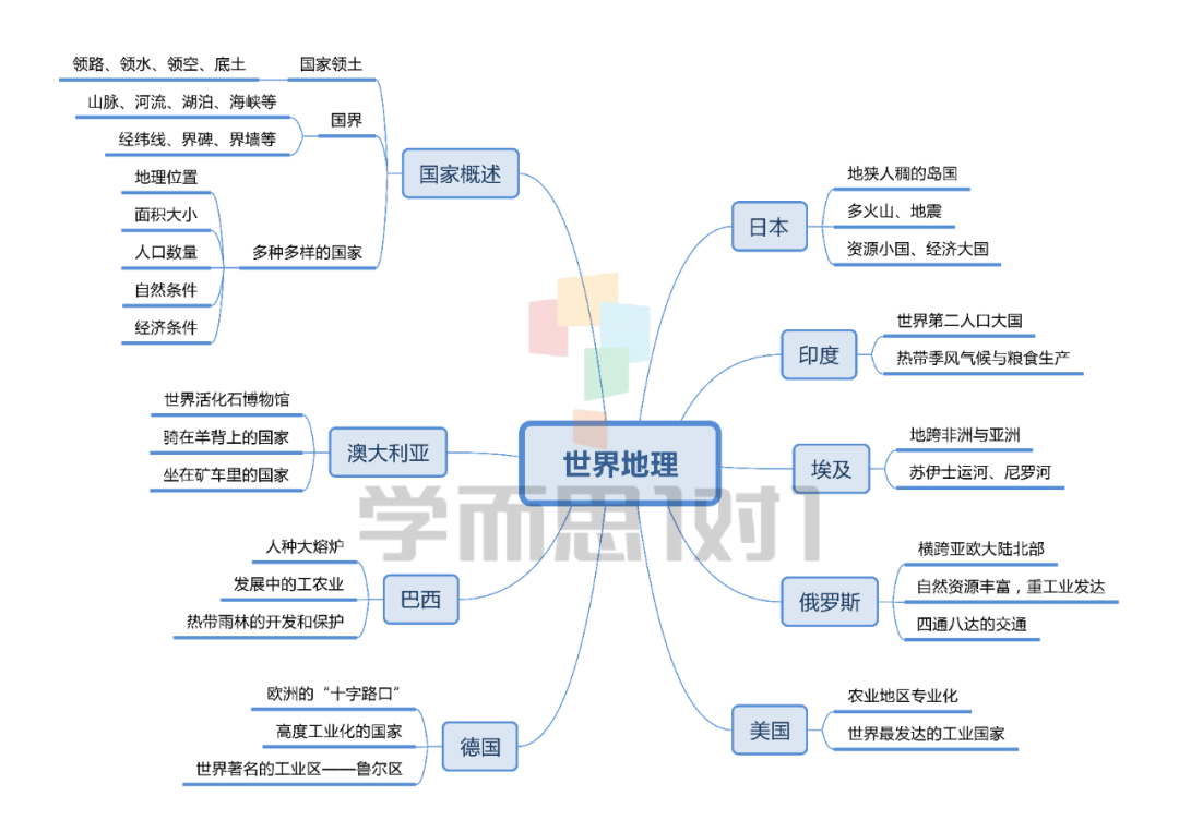 生物地理跨学科案例分析8张地理生物思维导图