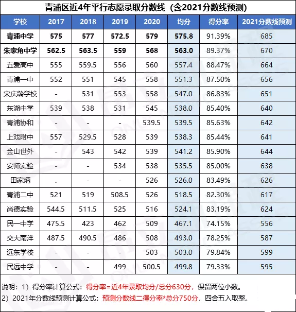 3 .青浦区中学分数线：上海市青浦区朱家角中学（朱中）的录取分数线是多少？ 
