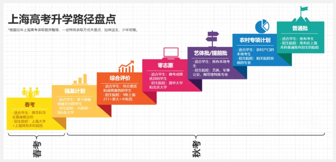 上海高考升学有几条路径?上海高考升学路径图