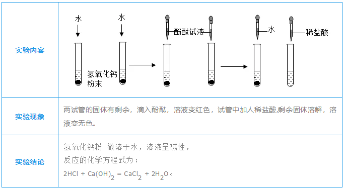 中考必考的化学实验操作