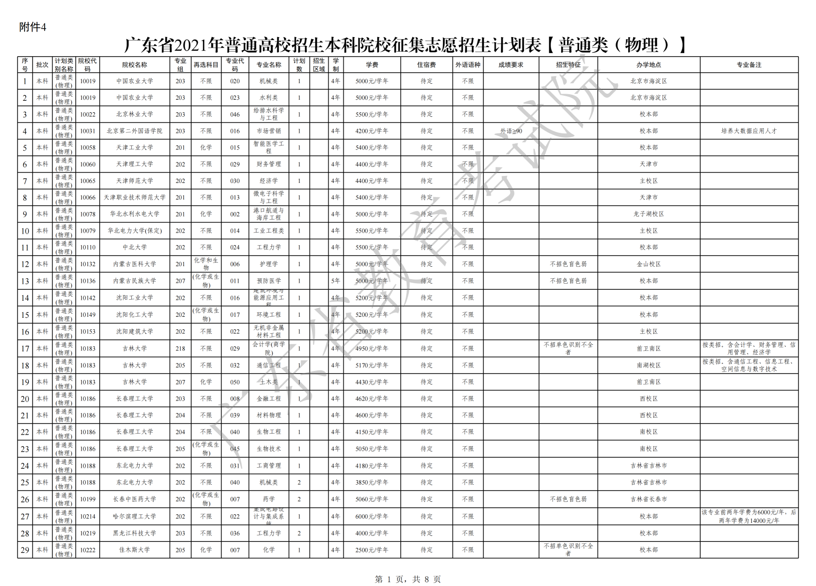 2021年广东省普通高校招生本科院校征集志愿招生计划表【普通类(物理)