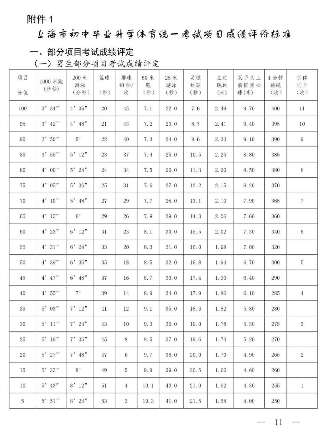 上海中考体育四大类项目2021,上海中考体育四大类项目