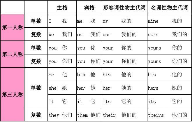 人称代词表格图