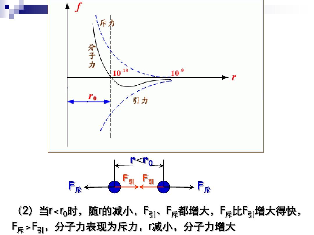 分子间的作用力图像