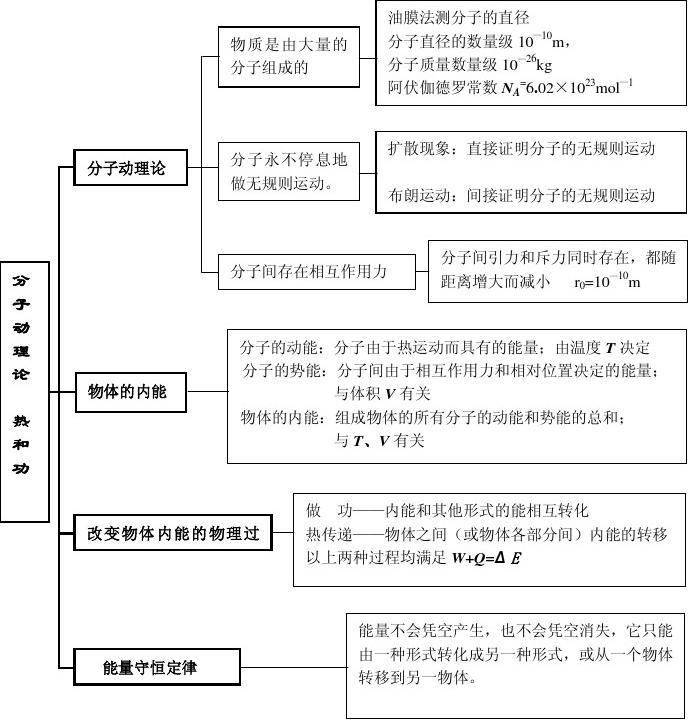 分子热运动思维导图