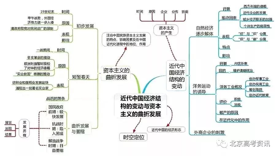 北京高中历史思维导图!高中的同学们来关注