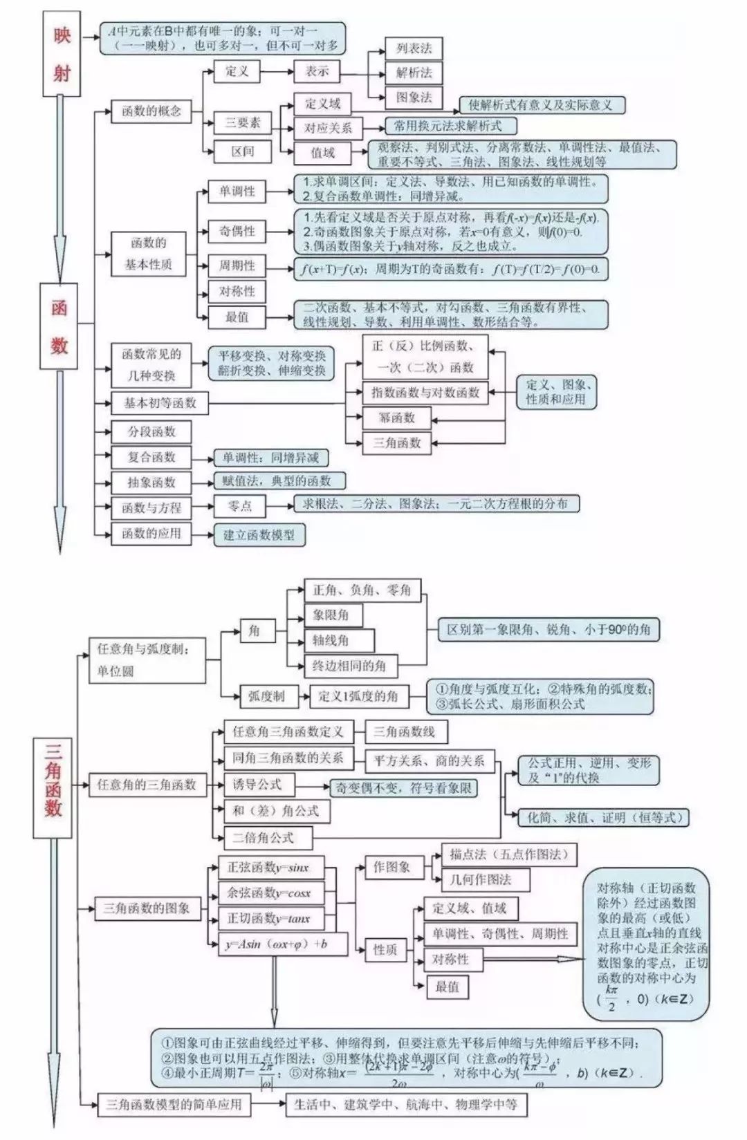 2021高考一轮复习知识点:高中数学知识点思维导图汇总