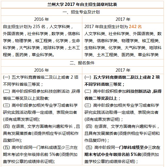 2017年兰州大学自主招生简章解读